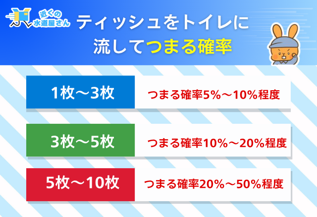 ティッシュをトイレに流してつまる確率