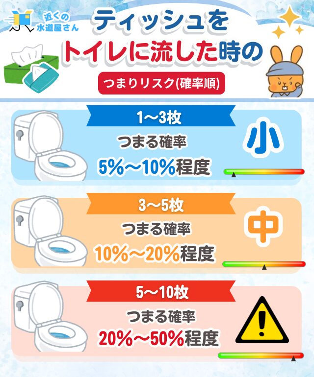 ティッシュをトイレに流した時のつまりリスク（確率別）