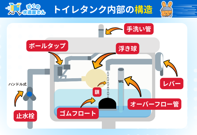 トイレの排水システム・トイレタンク内部の構造
