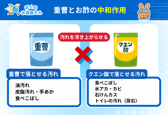 重曹とお酢の中和作用で汚れを浮き上がらせる