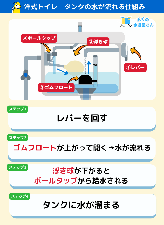 ボールタップとは？仕組みと役割をわかりやすく解説