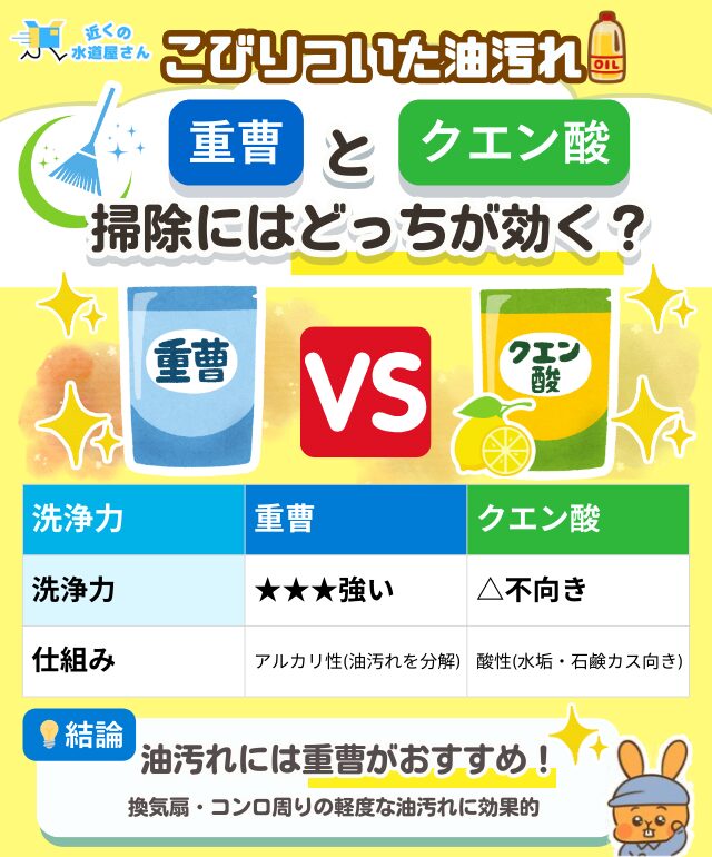 油汚れに重曹とクエン酸、結論はどっち？